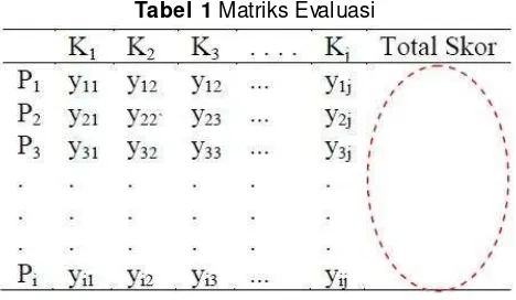 Tabel 1 Matriks Evaluasi 