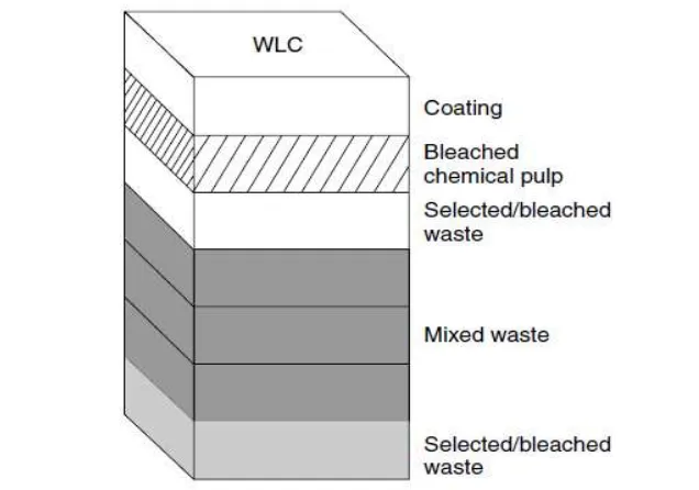 Gambar 1   White lined chipboard (Coles et al. 2007) 