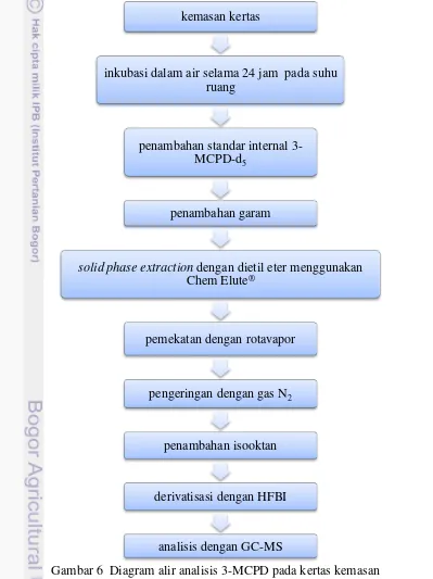 Gambar 6  Diagram alir analisis 3-MCPD pada kertas kemasan  