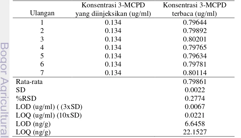 Tabel 5 Hasil Uji Recovery 3-MCPD pada kertas kemasan menggunakan GC-MS 
