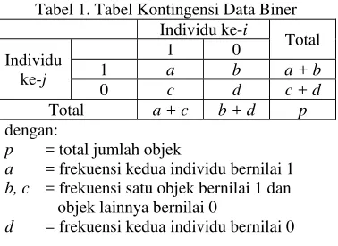 Tabel 1. Tabel Kontingensi Data Biner  