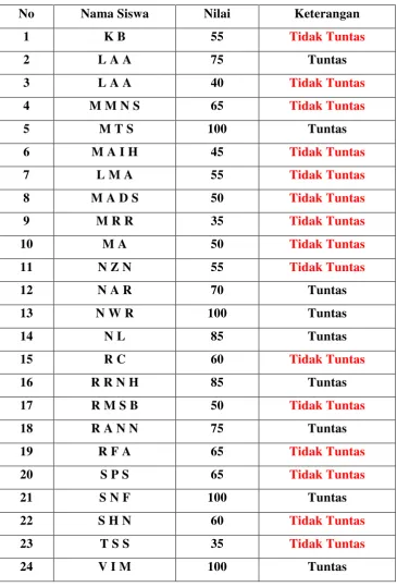TABEL HASIL BELAJAR SISWA  
