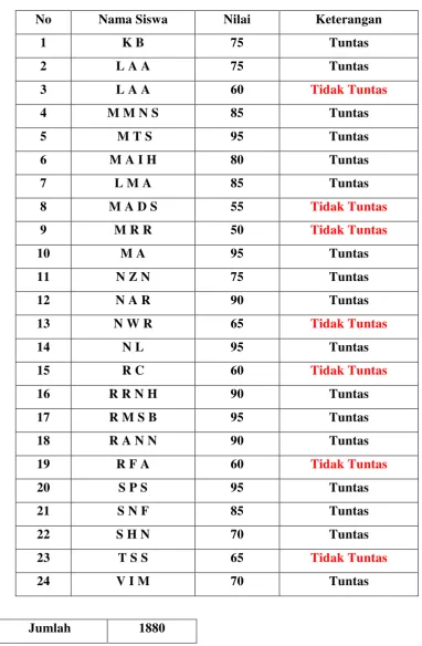 TABEL HASIL BELAJAR SISWA  