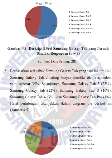 Gambar 4.8: Deskriptif Seri Samsung Galaxy Tab yang Pernah Dimiliki Responden (n = 9) 