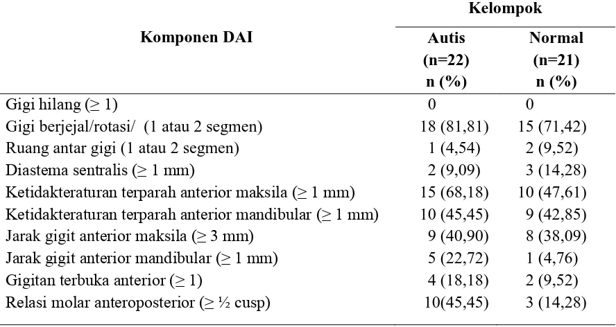Tabel. 4 Distribusi komponen DAI  pada  anak autis dan normal pada periode               gigi permanen 