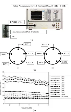 Figure 6. Dielectric Properties (a) Agilent 85070B high temperaturedielectric probe kit measurement system setup