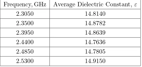 Table 1. Average dielectric constant, ε, of BST at selected frequenciesin the range of 2.3 to 2.5 GHz.