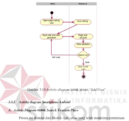 Gambar 3.10 Activity diagram untuk proses “Add User” 