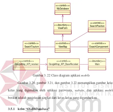 Gambar 3. 22 Class diagram aplikasi mobile 