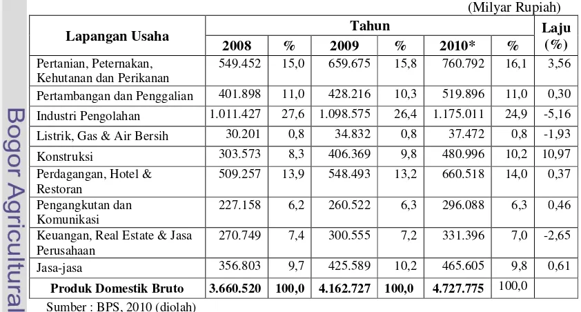 Tabel 1. Kontribusi Sektor Lapangan Usaha terhadap Produk Domestik Bruto Nasional 2008-2010 