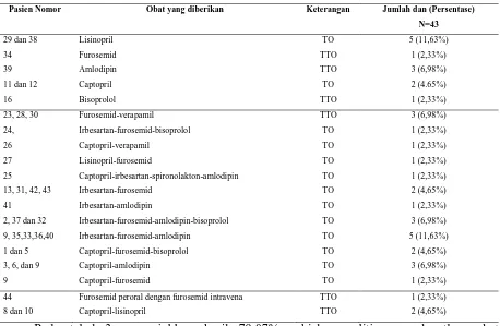 Tabel 3. Evaluasi tepat obat pada penggunaan obat antihipertensi pada pasien hipertensi dengan gagal ginjal kronikdi Rumah Sakit “X” Tahun 2014 