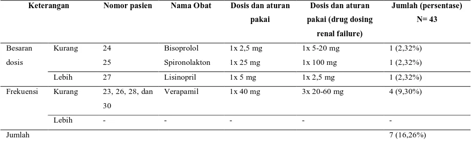 Tabel 4. Evaluasi tepat dosis pada penggunaan obat antihipertensi dengan komplikasi DM dan GGKdi Rumah Sakit “X” Tahun 2014 
