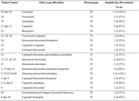 Tabel 1. Evaluasi tepat indikasi pada penggunaan obat antihipertensi pada pasien hipertensi dengan komplikasi 