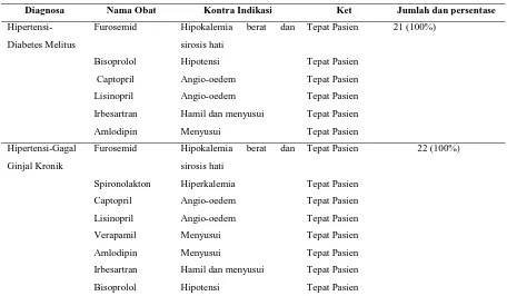 Tabel 2. Evaluasi tepat pasien pada penggunaan obat antihipertensi pada pasien hipertensi dengan komplikasi diabetes melitus dan gagal ginjal kronik di Rumah Sakit “X” Tahun 2014Tahun 2014 
