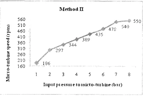 Figure 8: Graph of micro-turbine speed (rpm) versus input air pressure to inlet micro-turbine (bar) 