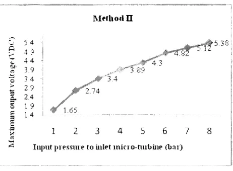 Figure I 0: to Graph of output voltage (V) versus input air pressure inlet micro-turbine (bar) 