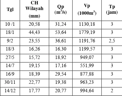 Tabel 5.6 Parameter hidrograf pengamatan Katulampa pada kasus kejadian hujan terpilih 