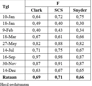 Tabel 5.7 Nilai F hasil pengujian model Clark, SCS dan Snyder 
