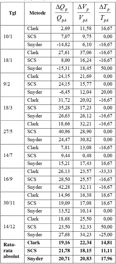 Tabel 5.8 Rasio selisih nilaiHEC-HMS pada KAT hujan terpilih dengan KAT kondisi II terhadap  Qp, Vp dan Tp yang dihasilkan Qp, Vp dan Tp pengamatan 