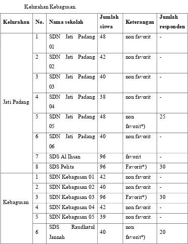 Tabel 3.  Data sekolah dan jumlah siswa di Kelurahan Jati Padang dan 