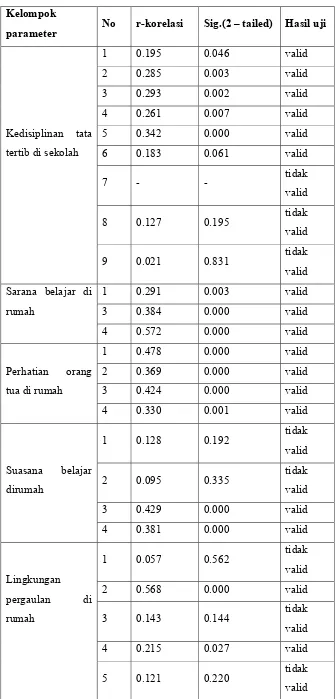 Tabel 4. Hasil uji validitas pada seluruh sampel (lanjutan) 