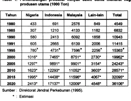 Tabel 1. Perkembangan produksi minyak sawit dunia menumt negara 