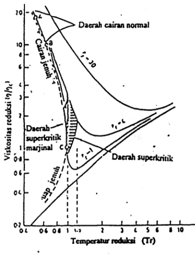 Gambar 11. Kekentalan dan suhu tereduksi dalam berbagai tekanan reduksi suatu fluida (Arion, 1985) 