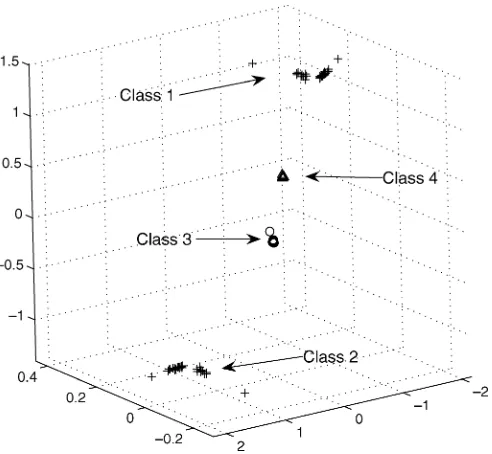 Fig. 8. Scatter plots of data projected to operators of Class 4.