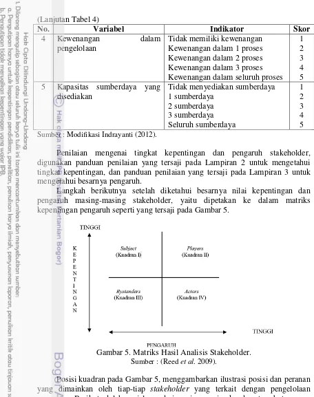 Gambar 5. Matriks Hasil Analisis Stakeholder. 