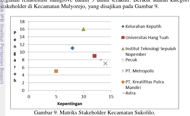 Gambar 9. Matriks Stakeholder Kecamatan Sukolilo. 
