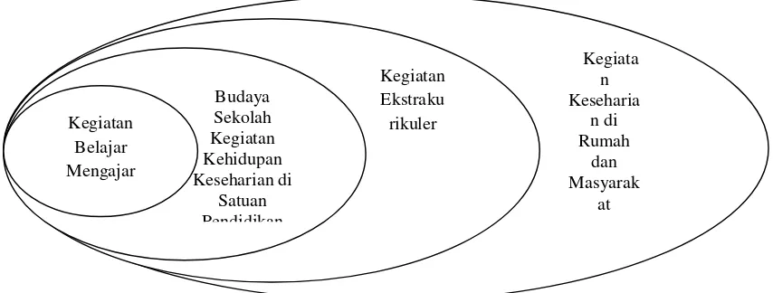 Gambar 3. Bagan Integrasi Pendidikan Karakter Sumber: Sri Narwanti (2011: 43) 