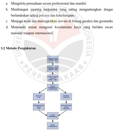 Gambar 3.2 Diagram Alur Pengukuran 