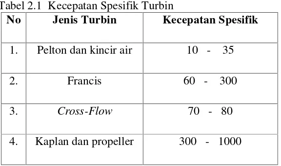 Tabel 2.1 Kecepatan Spesifik Turbin