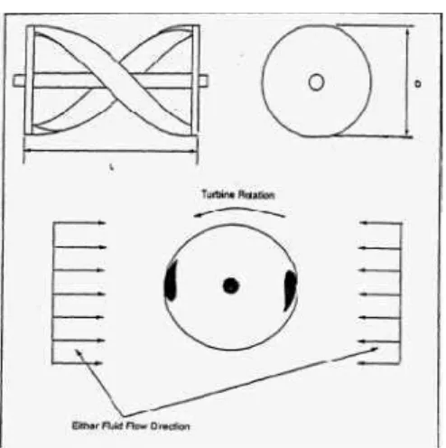 Gambar 2.5. Turbin helik dengan dua sudu (Gorlov, 1998)