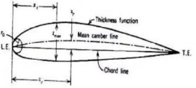Gambar 2.8. perhitungan airfoil