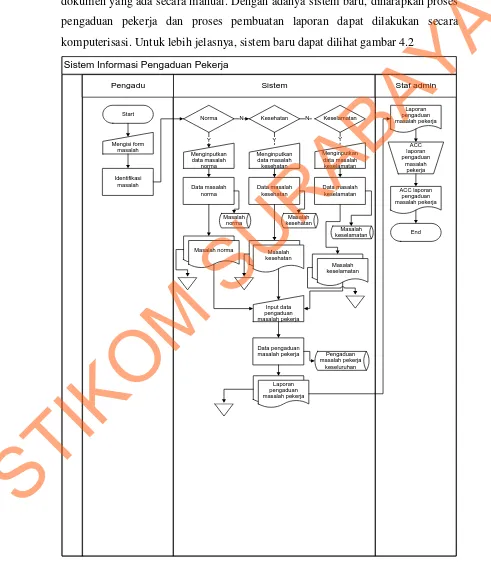Gambar 4.2 Sistem Flowchart Pengaduan Tenaga Kerja 