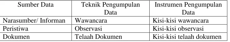 Tabel 2. Instrumen Pengumpul Data Penelitian 