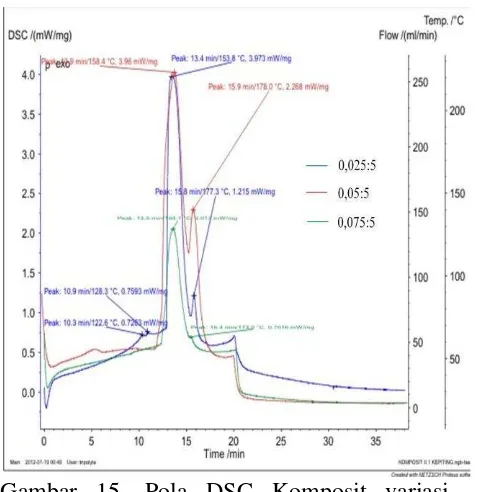 Gambar 15. Pola DSC Komposit variasi (0,025:5 ; 0,05:5 ; 0,075:5) 