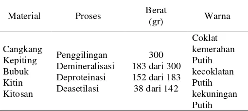 Tabel 1 . Hasil ekstraksi dari cangkang kepiting 