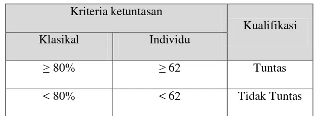 Tabel 3.3 