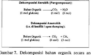 Gambar 7.   Dekomposisi  bahan  organik  secara  an-aerobik vs aerobik 