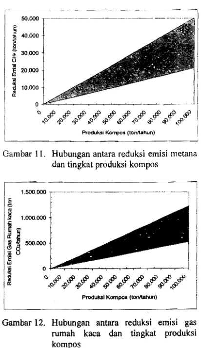 Gambar 1 I.  Hubungan antara reduksi emisi  metana 