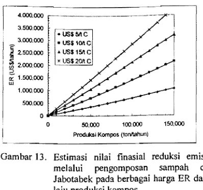 Gambar 13.   Estimasi  nilai  finasial  reduksi  emisi 