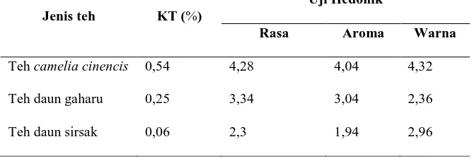 Tabel 4. Hubungan antara Kadar Tanin dengan Hasil Survei Uji Hedonik Uji Hedonik 