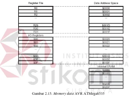 Gambar 2.15. Memory data AVR ATMega8535 (Sumber : http://www.atmel.com/dyn/resources/prod_documents/doc2502.pdf ) 