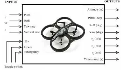 Fig. 1. AR.Drone Inputs – Outputs  