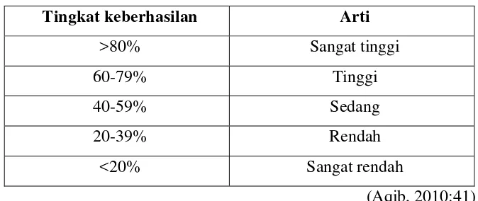 Tabel 3.2