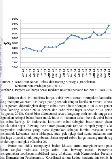 Gambar 1  Pergerakan harga beras medium nasional periode Jan 2013 – Des 2014 