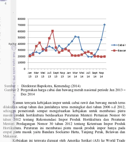 Gambar 2  Pergerakan harga cabai dan bawang merah nasional periode Jan 2013 – 