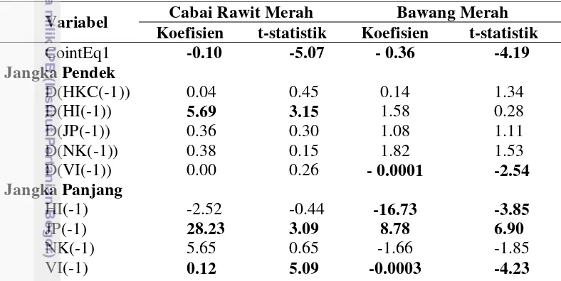 Tabel 4 Faktor-faktor yang mempengaruhi harga cabai rawit  dan bawang merah 
